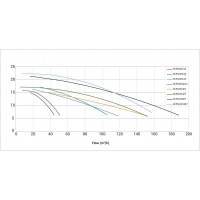 Pompa HCP 5000, 4 CP, 400V