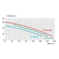 Pompa NEO, 7.50 CP, 400V IE3, Hayward