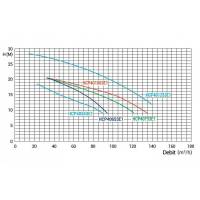 Pompa HCP 4000, 5.50 CP, 400V