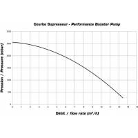 Pompa Booster 1.0 CP, 230V